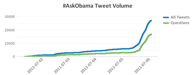 askobama_tweetVolume_breakdown
