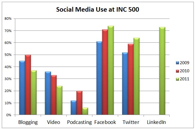 corporate blogging trends