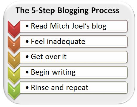 blogging process