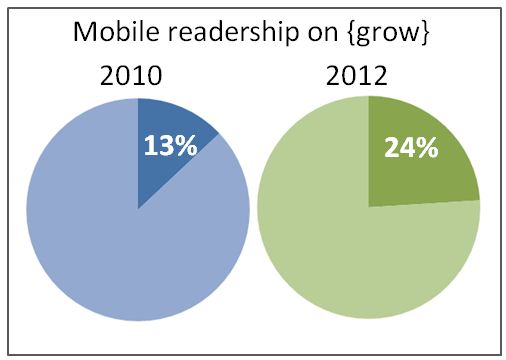 mobile blog readership mobile blog readership