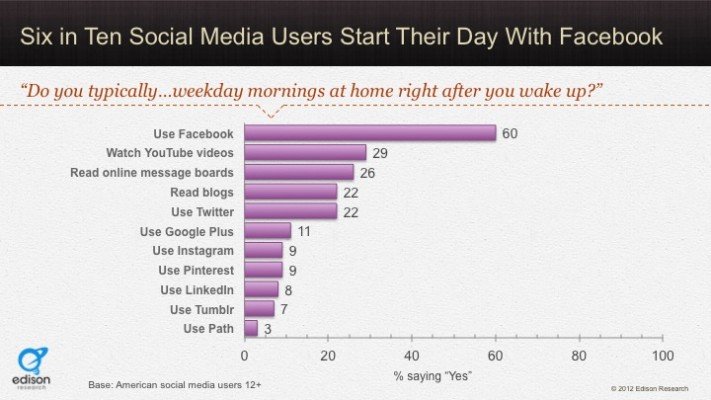 morning research social habit