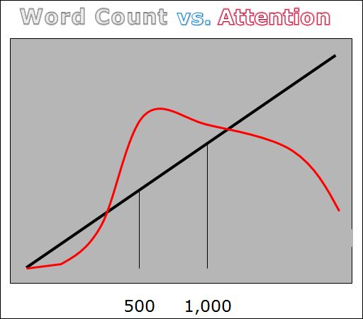 how long should my blog post be how long should my blog post be