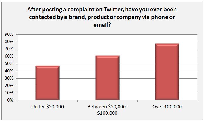 Twitter customer service response Twitter customer service response