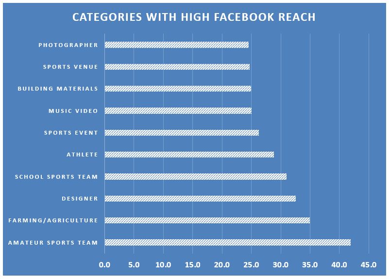 high facebook reach
