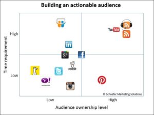 best social media platforms