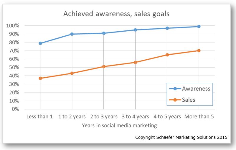 social media success