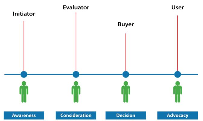 social selling personas