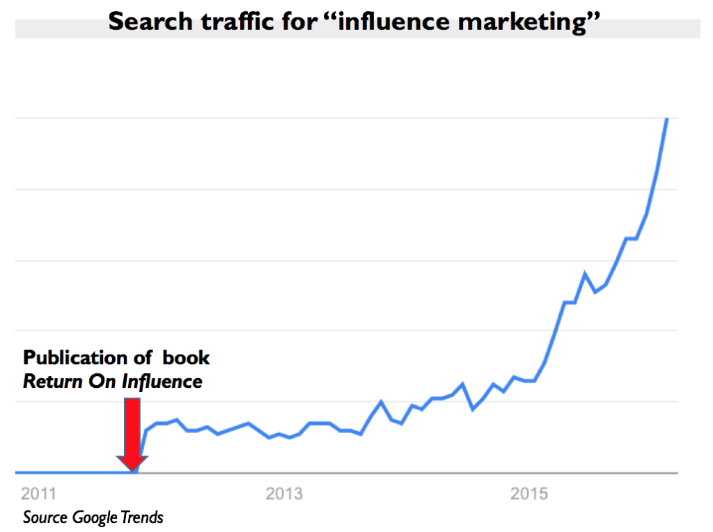 applications for influence marketing