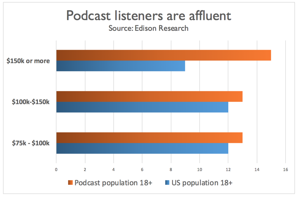 podcasts and advertising