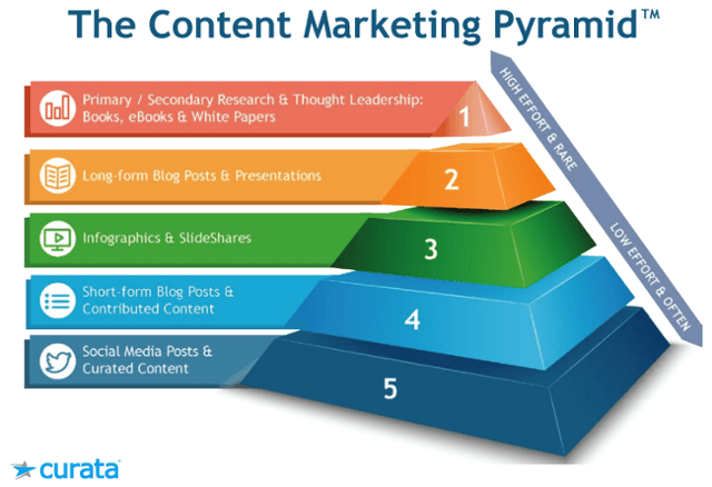 Content-Marketing-Pyramid