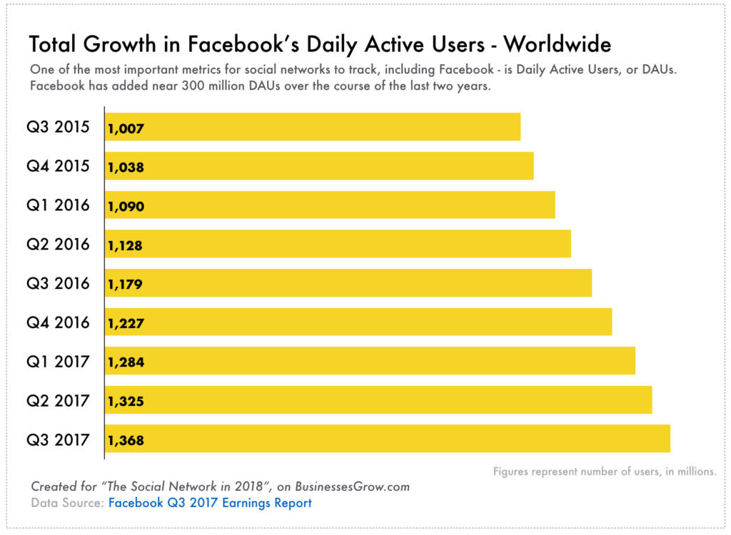 Social Network Subscriptions