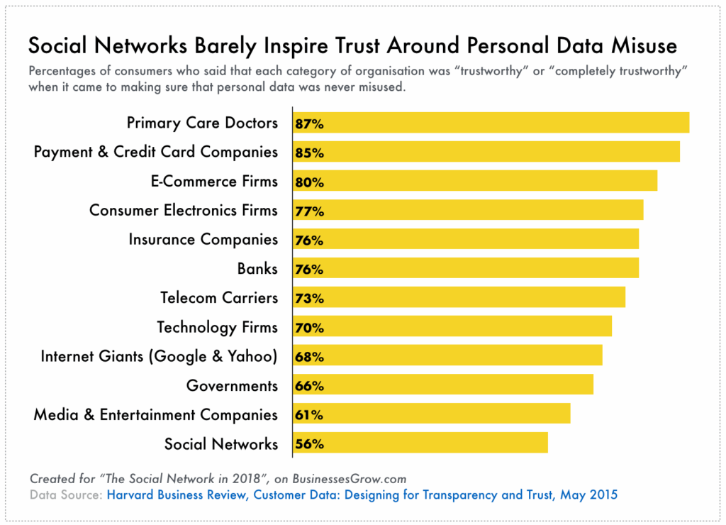 Social networks are amongst the least trusted in the world, when it comes to personal data misuse.