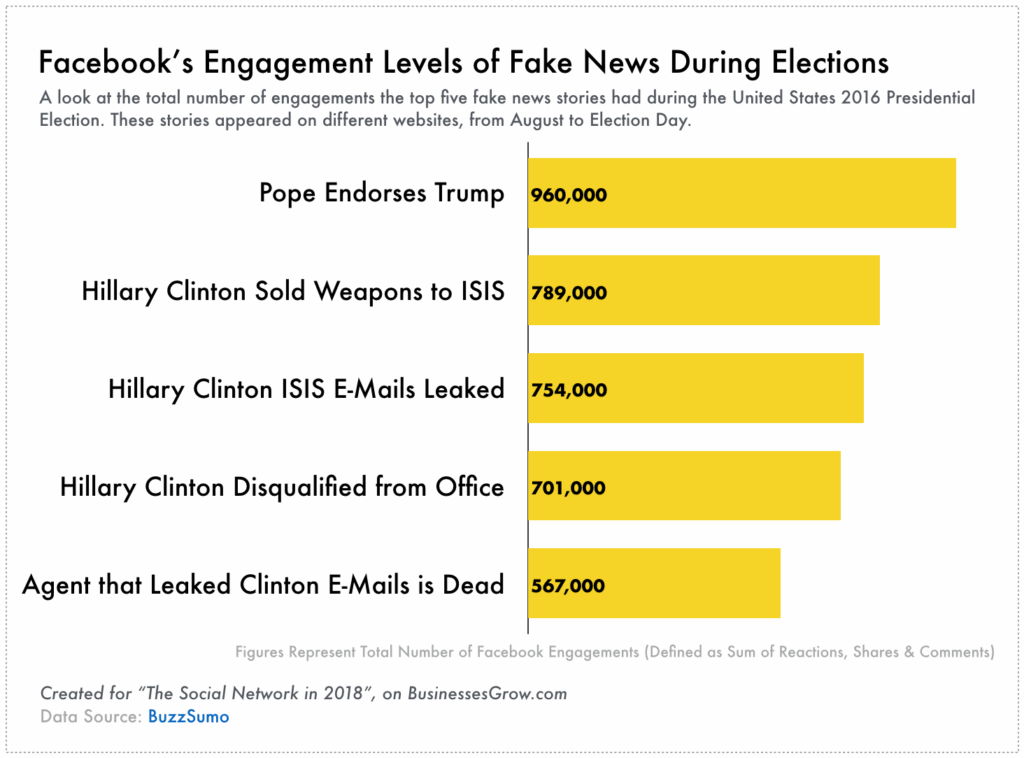 Social Network Subscriptions