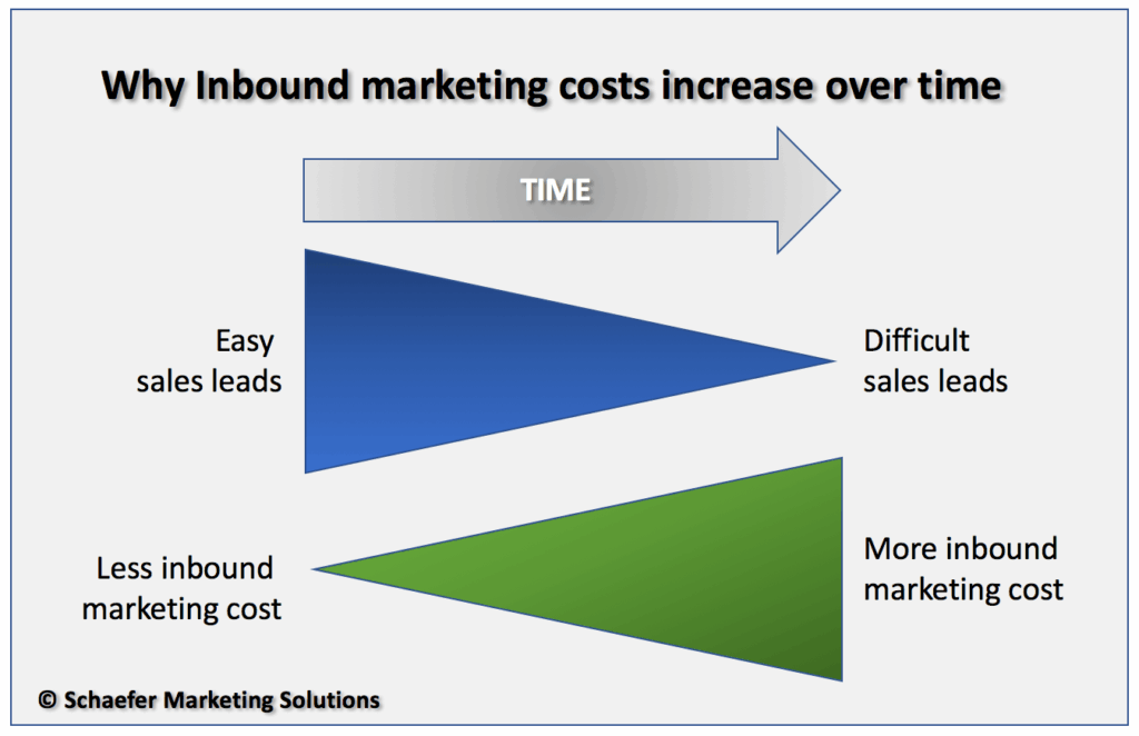 inbound marketing costs