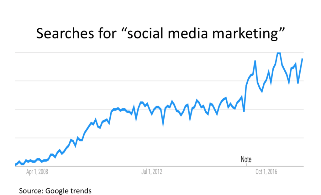 social media marketing
