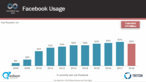 The Infinite Dial - Facebook Usage Drop 2018