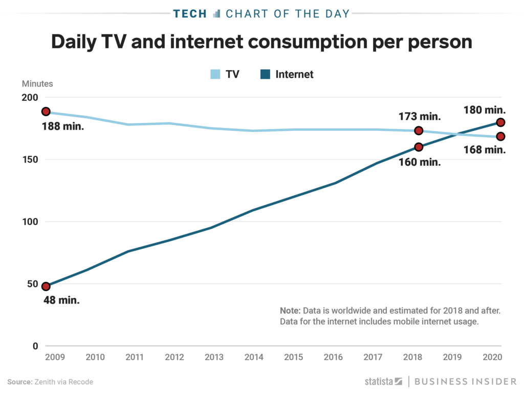 IGTV and TV vs Internet