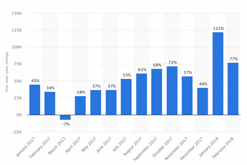 Rising Cost of Facebook Advertising