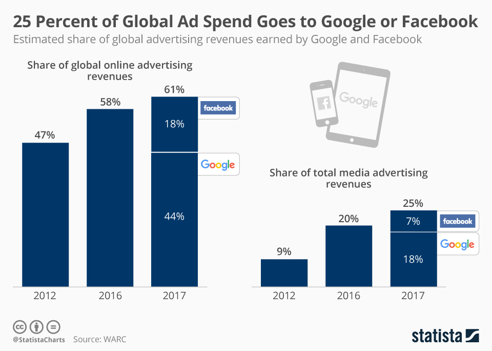 Facebook and Google Dominate Advertising on Digital