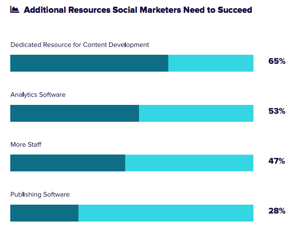 social marketing department