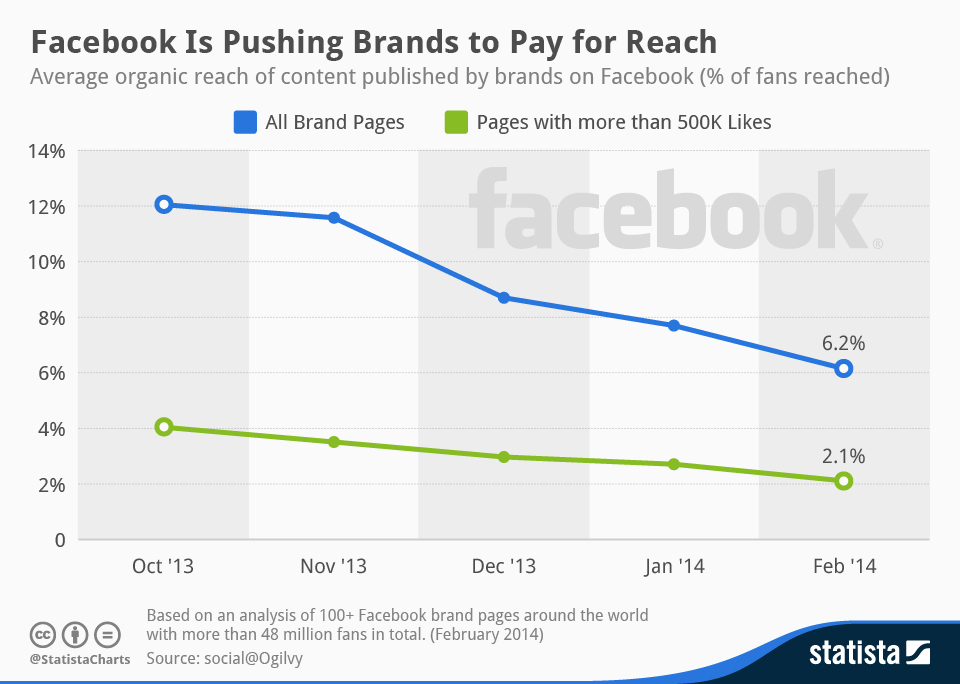 Facebook organic reach