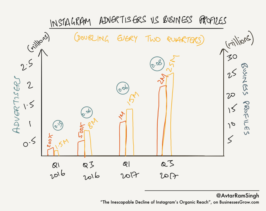 instagram organic reach advertisers