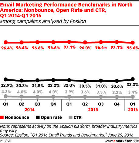 marketing benchmarks