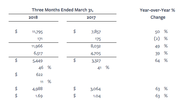facebook-ad-revenues-up