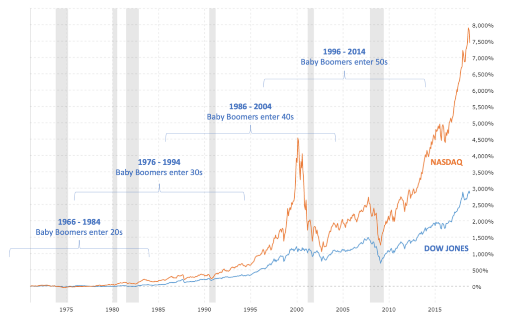 Spending Wave Theory