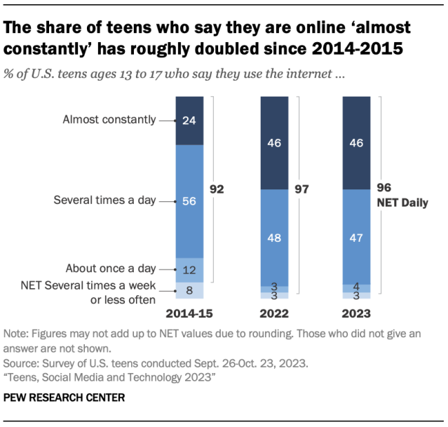 social media addiction Pew
