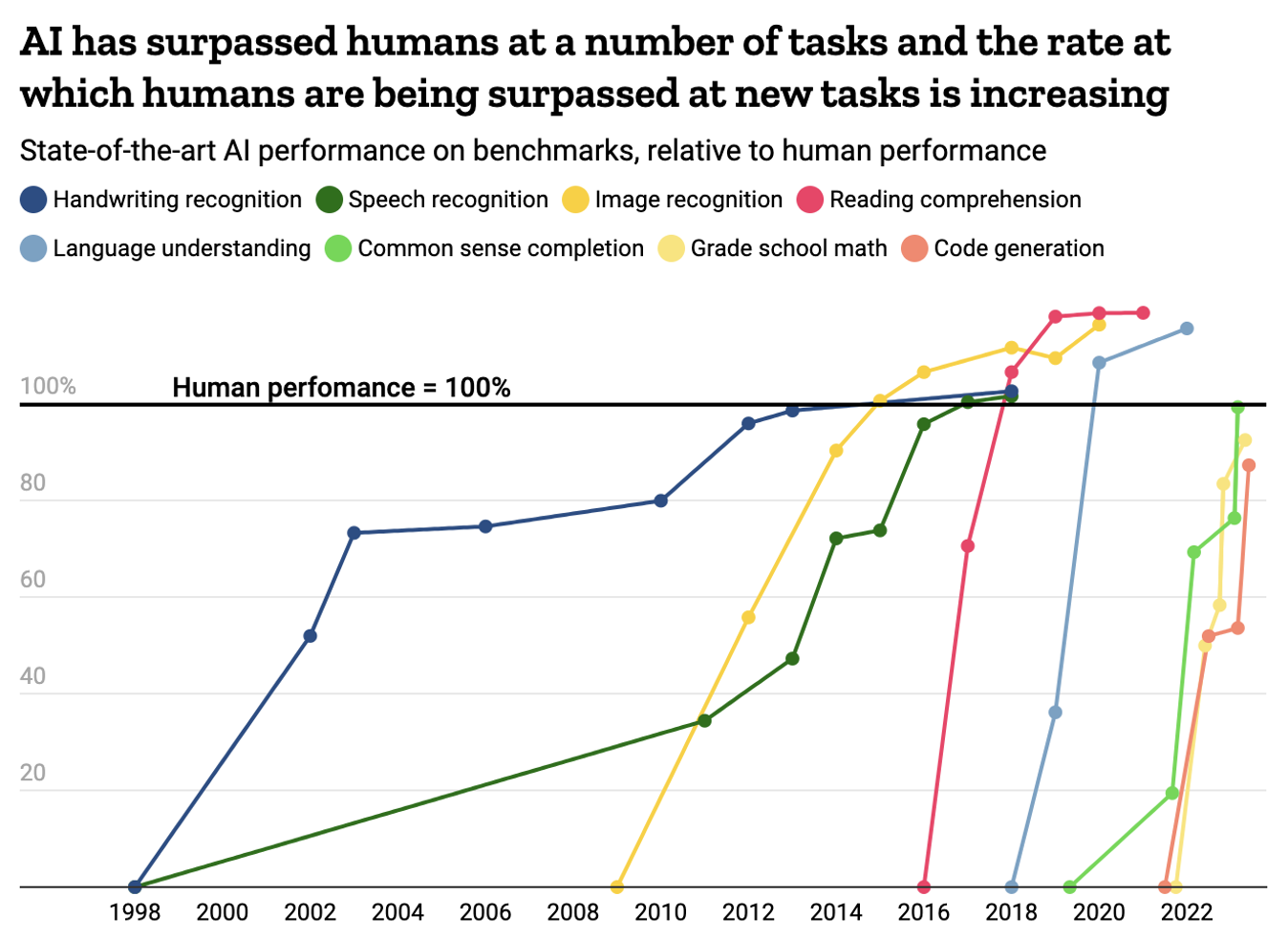 speed-time compression
