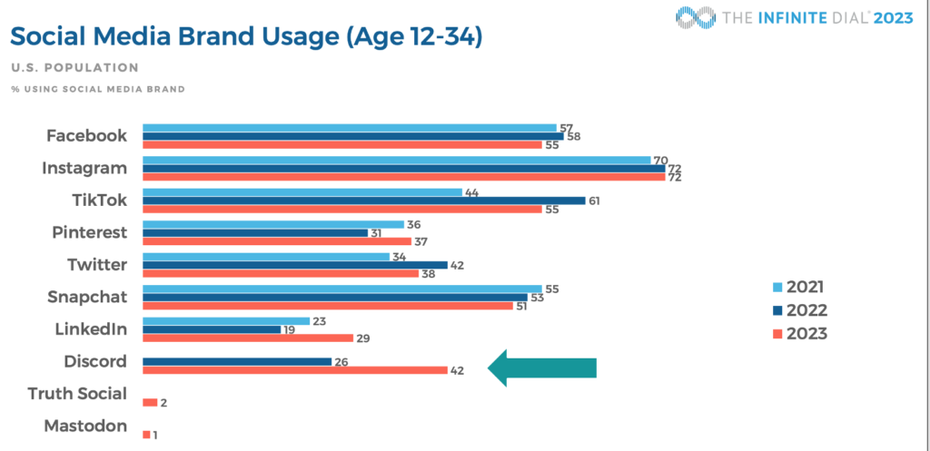 non-obvious sociao media trends discord