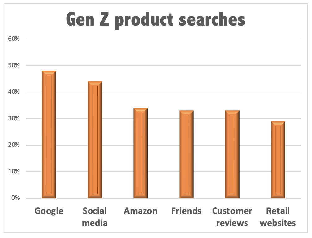 non-obvious social media trends