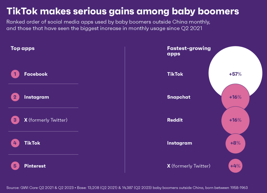 non-obvious social media trends