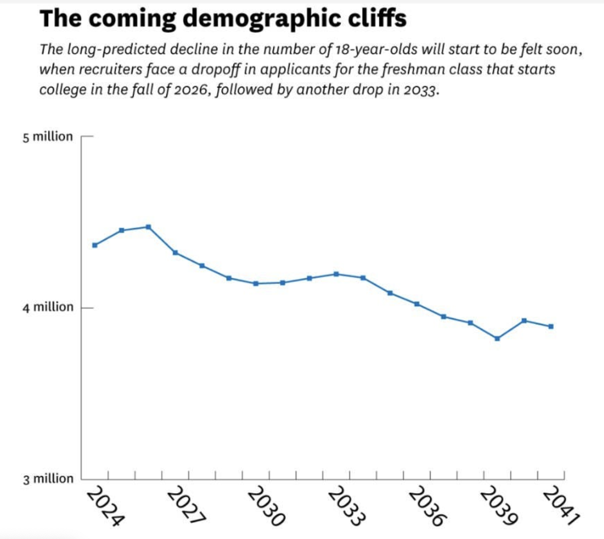 fewer students for colleges